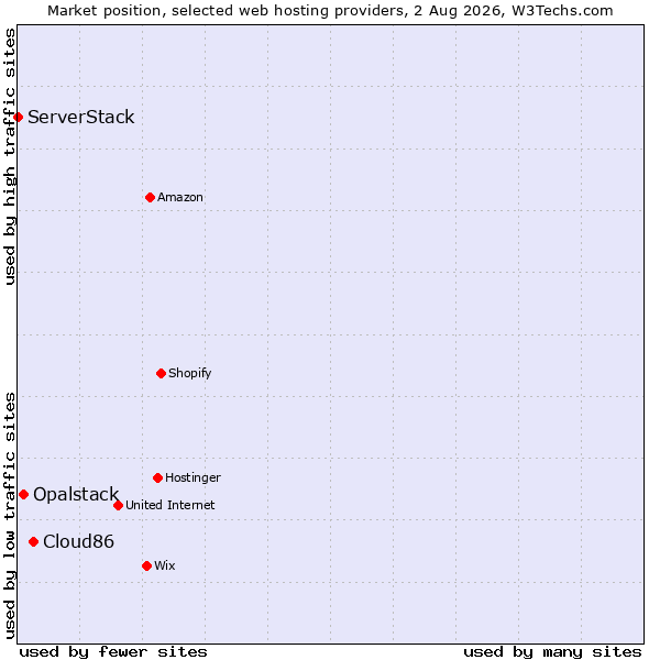 Market position of Cloud86 vs. Opalstack vs. ServerStack