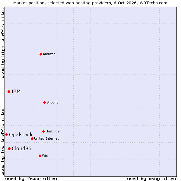 Market position of IBM vs. Cloud86 vs. Opalstack
