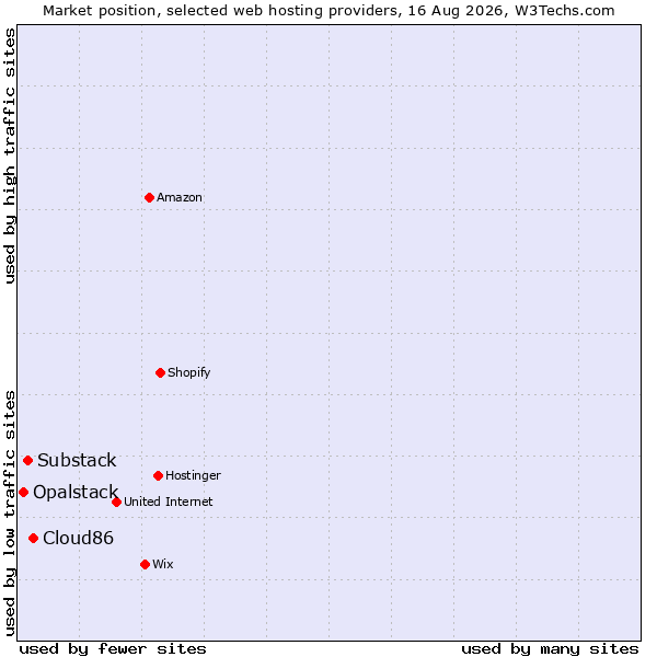 Market position of Cloud86 vs. Substack vs. Opalstack