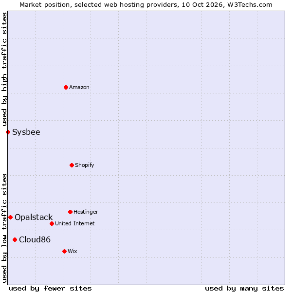 Market position of Cloud86 vs. Opalstack vs. Sysbee
