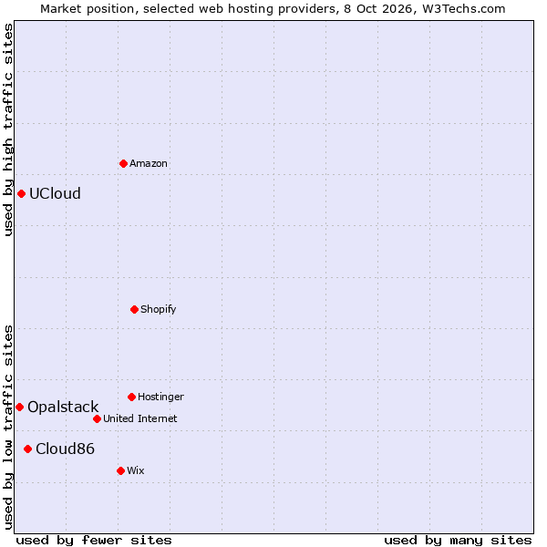 Market position of Cloud86 vs. UCloud vs. Opalstack