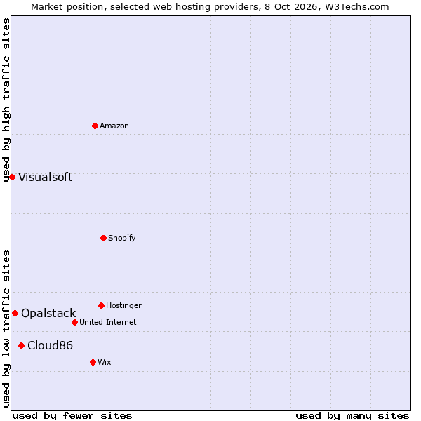 Market position of Cloud86 vs. Opalstack vs. Visualsoft