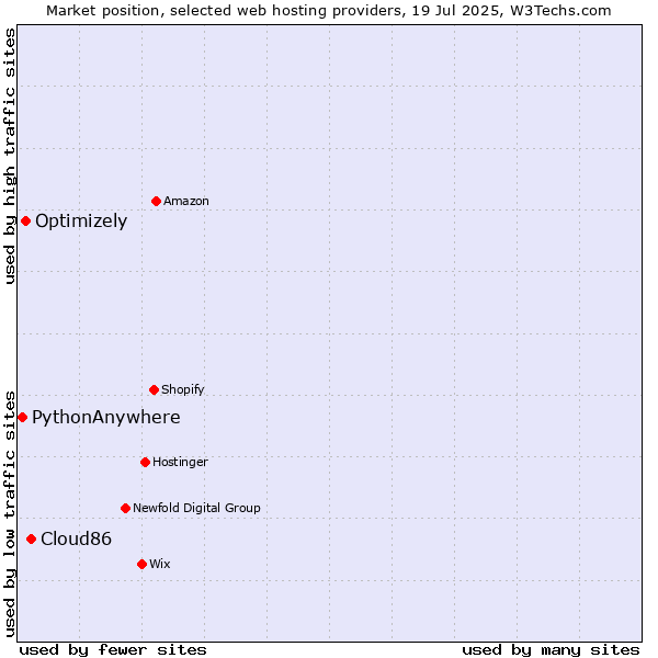 Market position of Cloud86 vs. Optimizely vs. PythonAnywhere