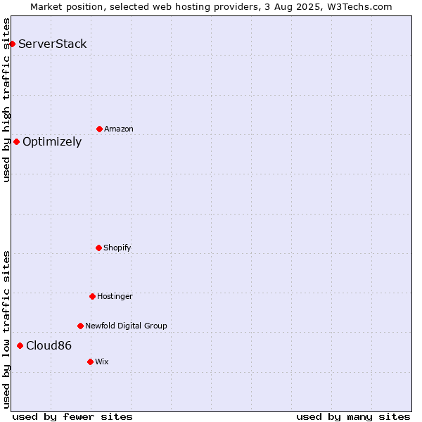 Market position of Cloud86 vs. Optimizely vs. ServerStack