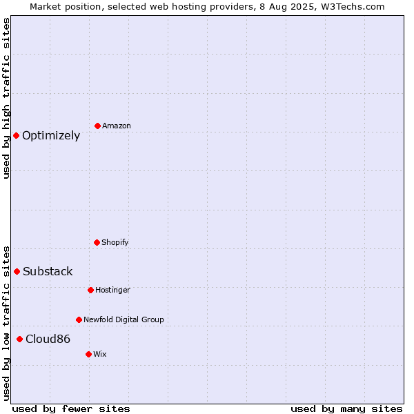 Market position of Cloud86 vs. Substack vs. Optimizely