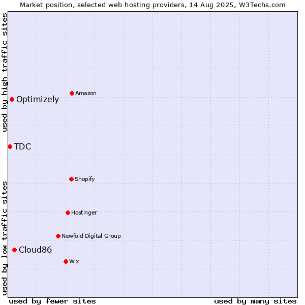 Market position of Cloud86 vs. Optimizely vs. TDC