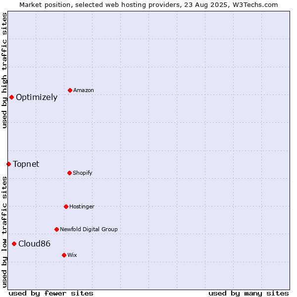 Market position of Cloud86 vs. Optimizely vs. Topnet