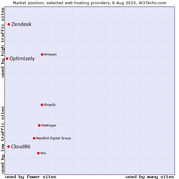 Market position of Zendesk vs. Cloud86 vs. Optimizely