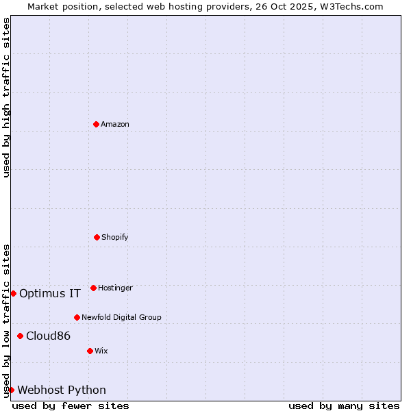 Market position of Cloud86 vs. Optimus IT vs. Webhost Python