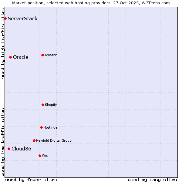 Market position of Oracle vs. Cloud86 vs. ServerStack