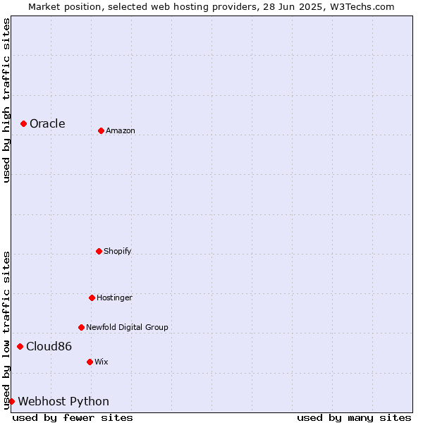 Market position of Oracle vs. Cloud86 vs. Webhost Python