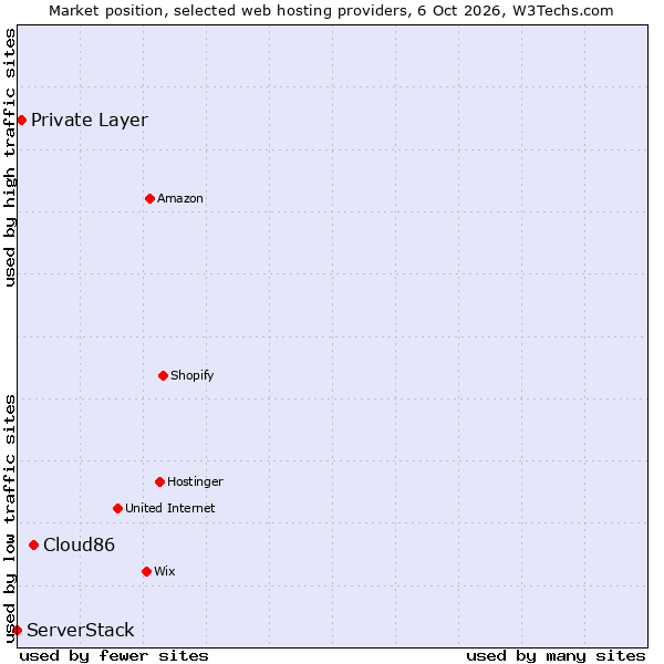 Market position of Cloud86 vs. Private Layer vs. ServerStack
