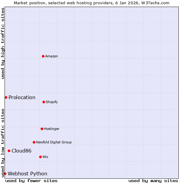 Market position of Cloud86 vs. Prolocation vs. Webhost Python