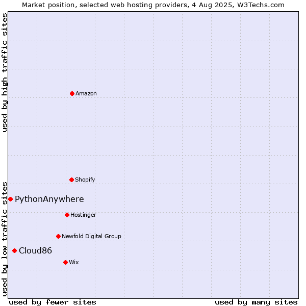Market position of Cloud86 vs. PythonAnywhere