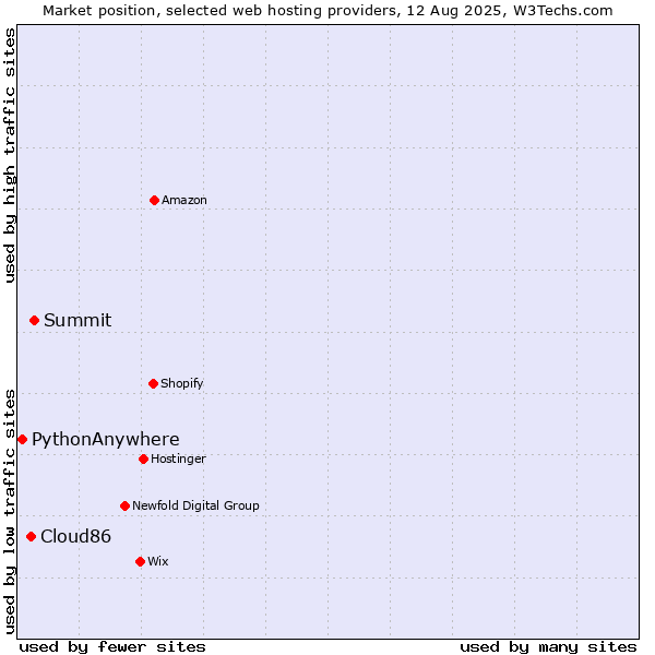 Market position of Summit vs. Cloud86 vs. PythonAnywhere