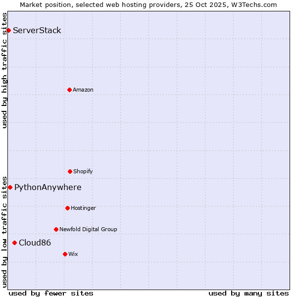 Market position of Cloud86 vs. PythonAnywhere vs. ServerStack