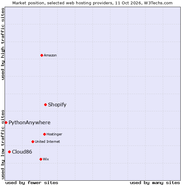 Market position of Shopify vs. Cloud86 vs. PythonAnywhere