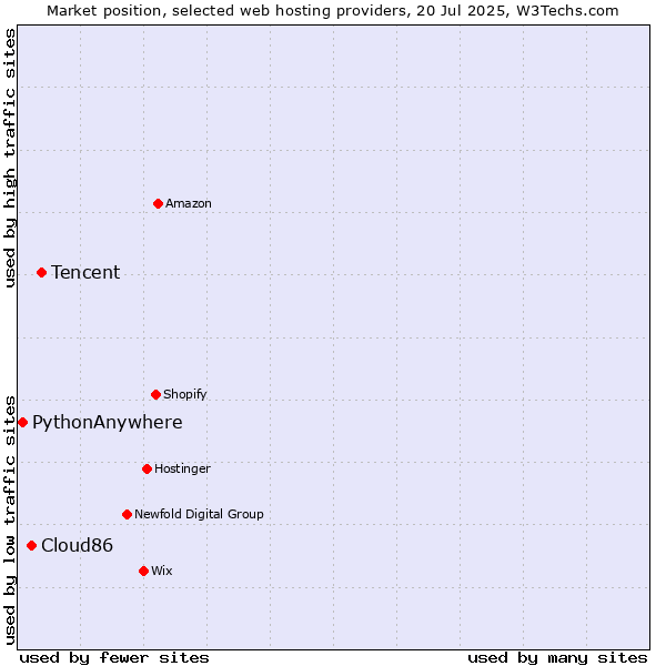 Market position of Tencent vs. Cloud86 vs. PythonAnywhere