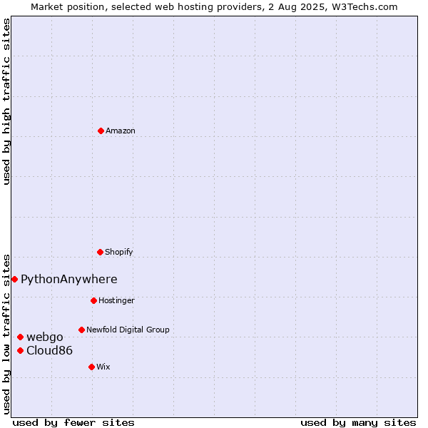 Market position of Cloud86 vs. webgo vs. PythonAnywhere