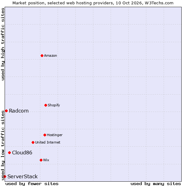 Market position of Cloud86 vs. Radcom vs. ServerStack
