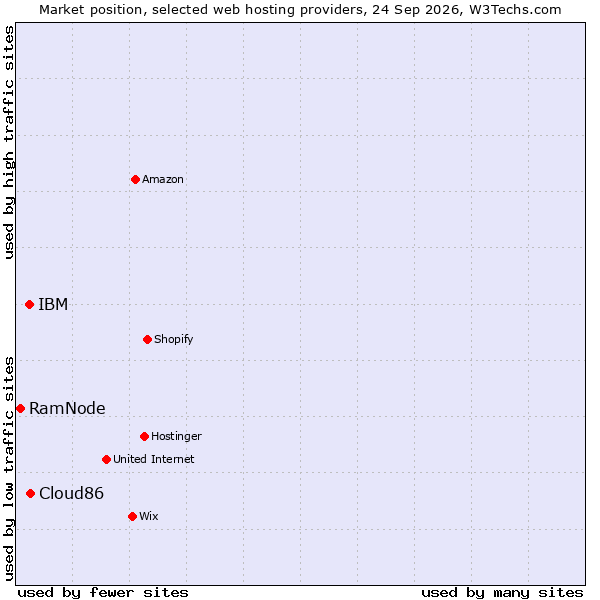 Market position of Cloud86 vs. IBM vs. RamNode