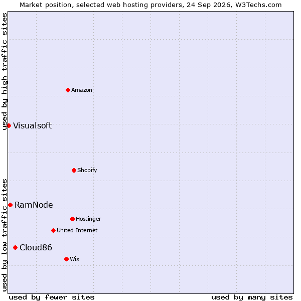Market position of Cloud86 vs. RamNode vs. Visualsoft
