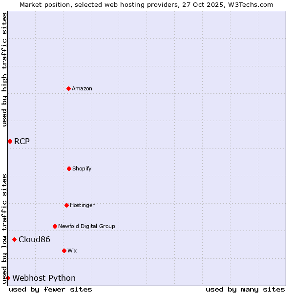 Market position of Cloud86 vs. RCP vs. Webhost Python