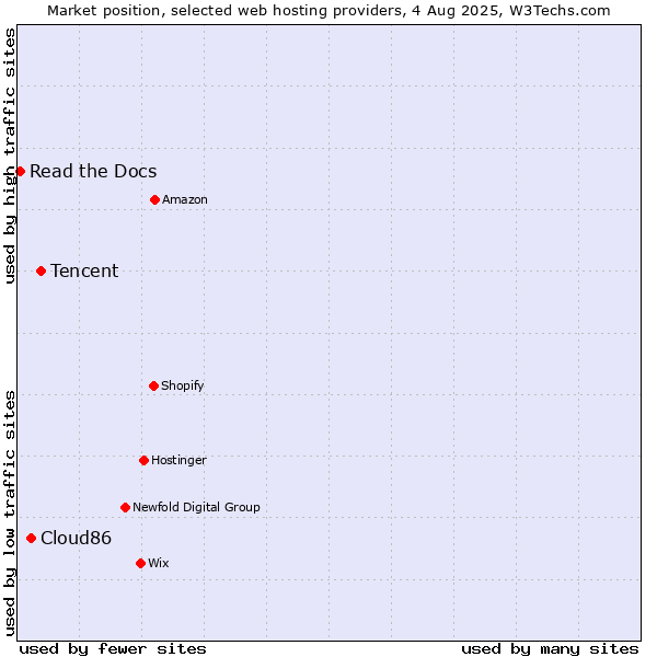 Market position of Tencent vs. Cloud86 vs. Read the Docs