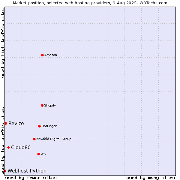 Market position of Cloud86 vs. Revize vs. Webhost Python