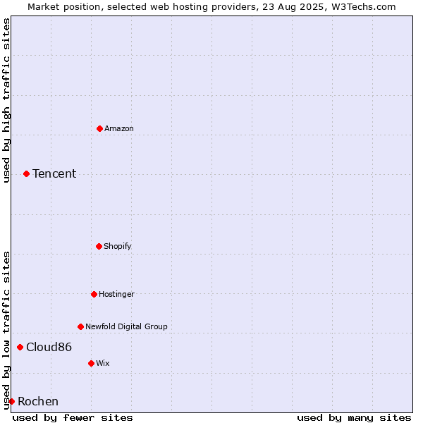 Market position of Tencent vs. Cloud86 vs. Rochen