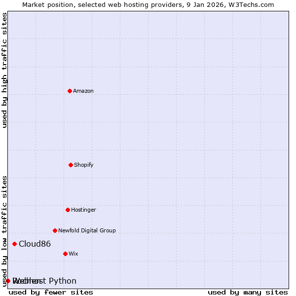 Market position of Cloud86 vs. Webhost Python vs. Rochen