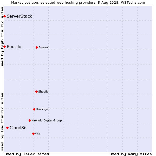 Market position of Cloud86 vs. Root.lu vs. ServerStack