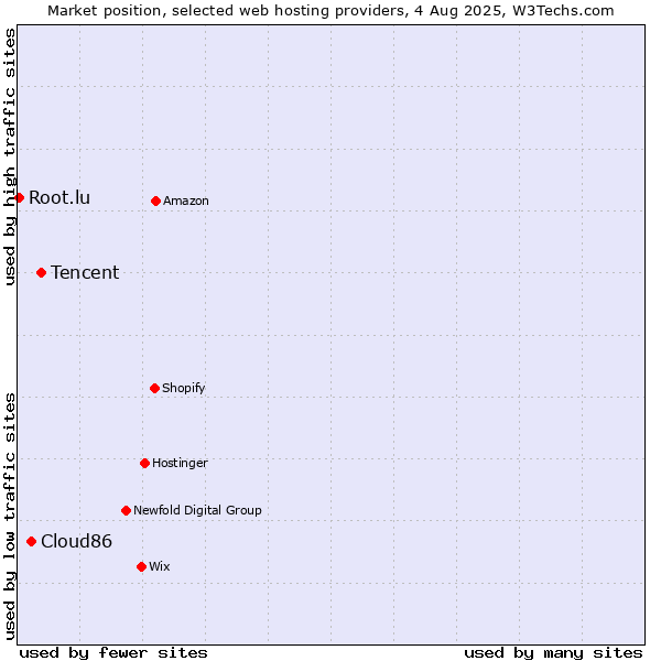 Market position of Tencent vs. Cloud86 vs. Root.lu