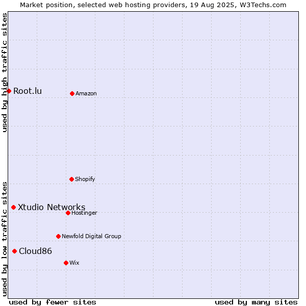 Market position of Cloud86 vs. Xtudio Networks vs. Root.lu