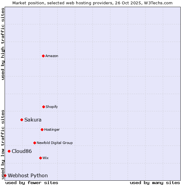 Market position of Sakura vs. Cloud86 vs. Webhost Python