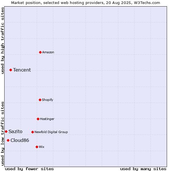 Market position of Tencent vs. Cloud86 vs. Sazito