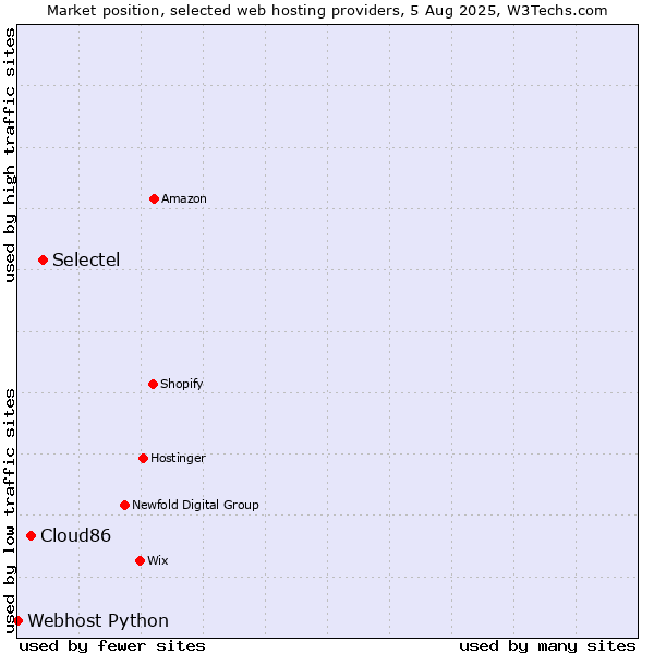 Market position of Selectel vs. Cloud86 vs. Webhost Python