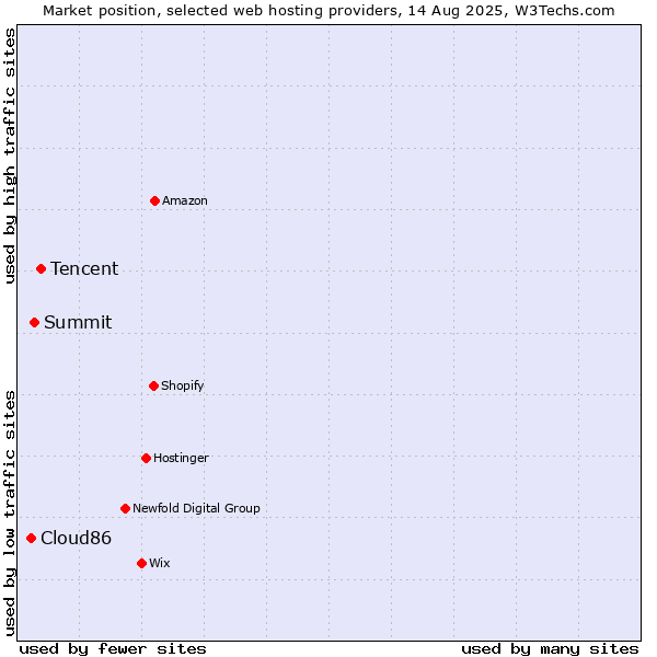 Market position of Tencent vs. Summit vs. Cloud86