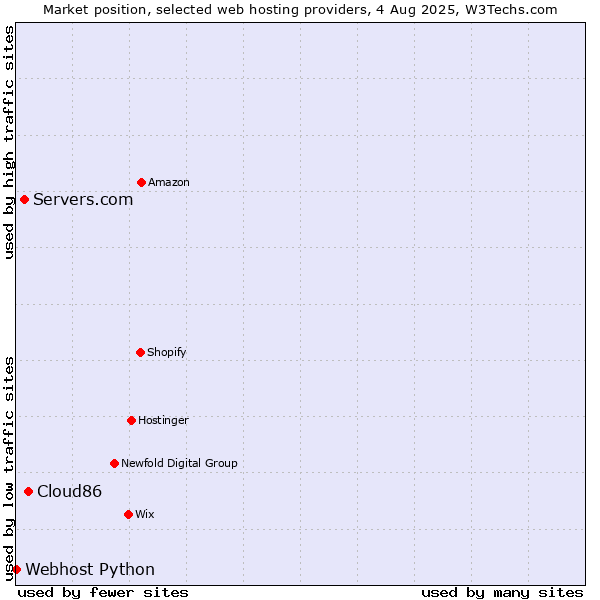 Market position of Cloud86 vs. Servers.com vs. Webhost Python