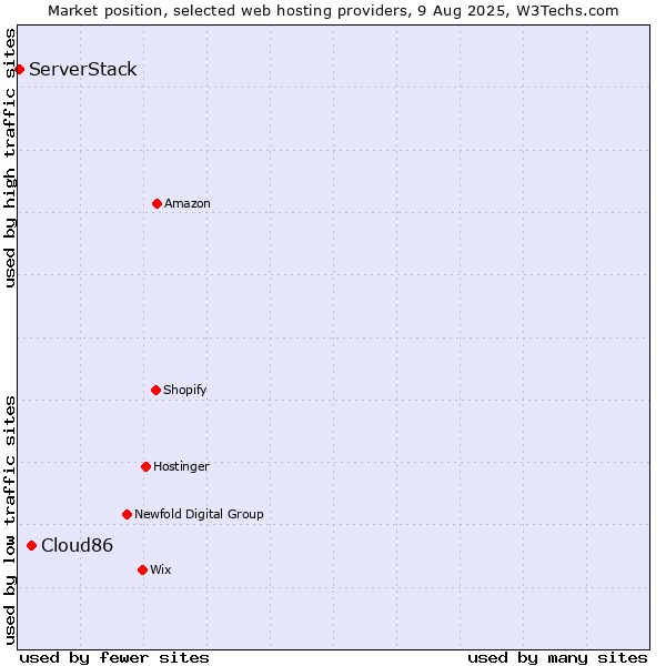 Market position of Cloud86 vs. ServerStack