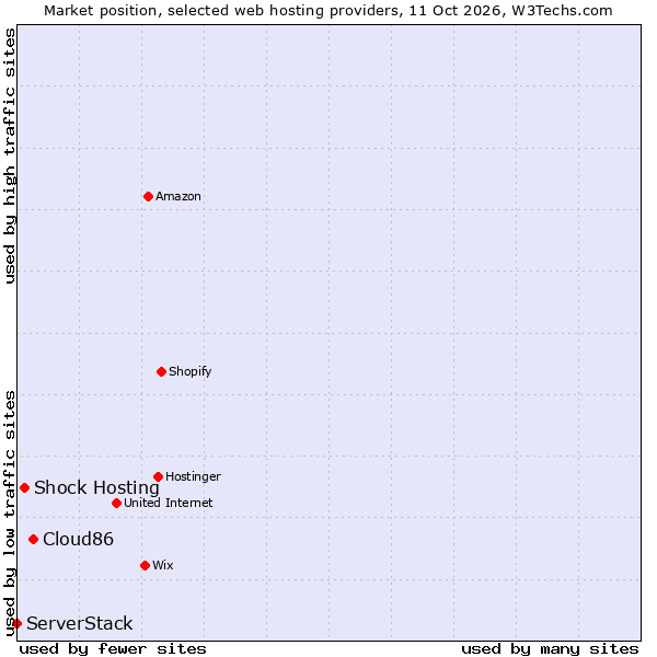Market position of Cloud86 vs. Shock Hosting vs. ServerStack