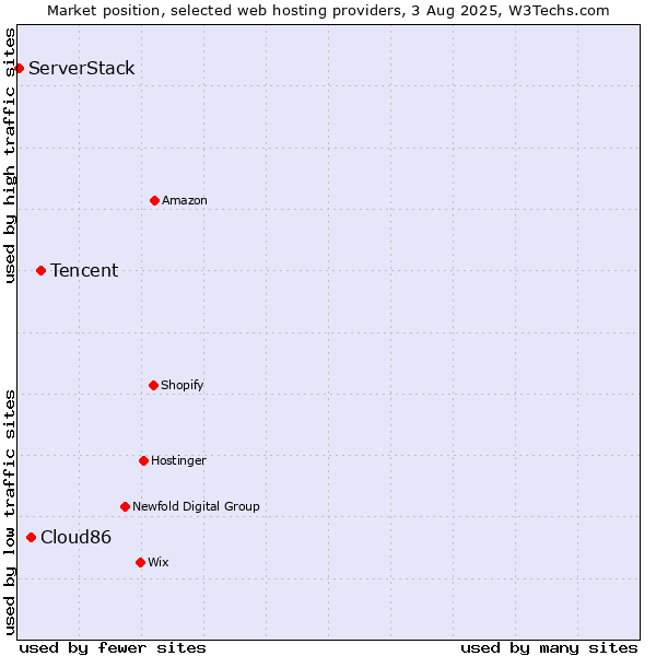 Market position of Tencent vs. Cloud86 vs. ServerStack