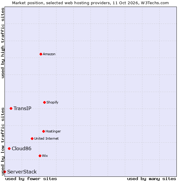 Market position of TransIP vs. Cloud86 vs. ServerStack