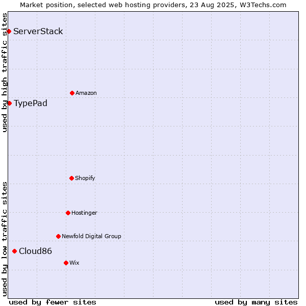 Market position of Cloud86 vs. TypePad vs. ServerStack