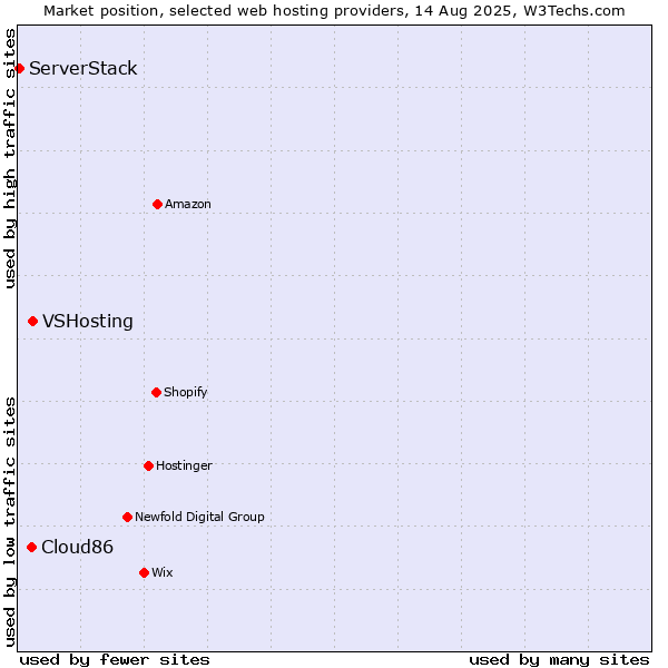 Market position of VSHosting vs. Cloud86 vs. ServerStack