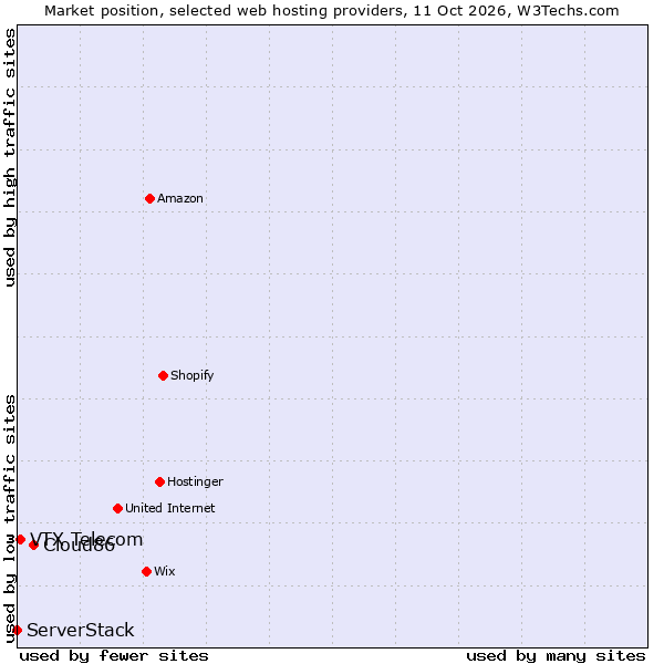 Market position of Cloud86 vs. VTX Telecom vs. ServerStack
