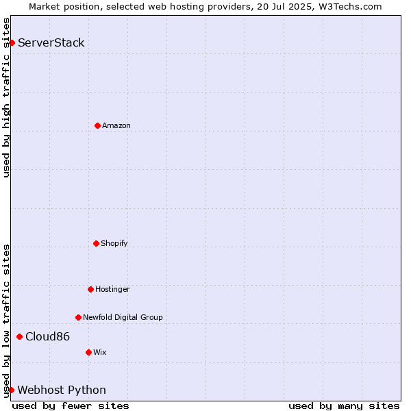 Market position of Cloud86 vs. ServerStack vs. Webhost Python