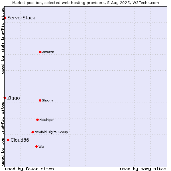 Market position of Cloud86 vs. ServerStack vs. Ziggo