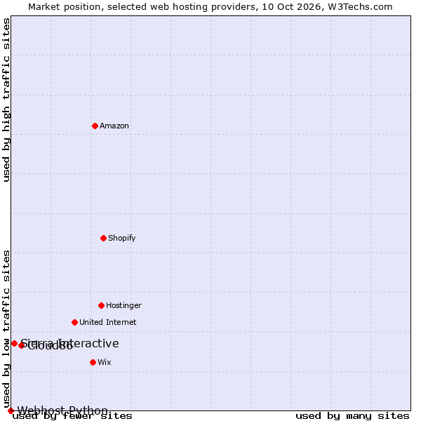 Market position of Cloud86 vs. Sierra Interactive vs. Webhost Python