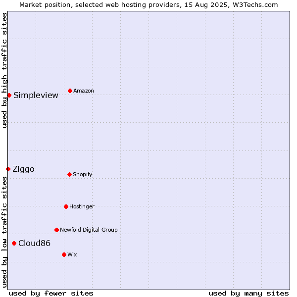 Market position of Cloud86 vs. Simpleview vs. Ziggo
